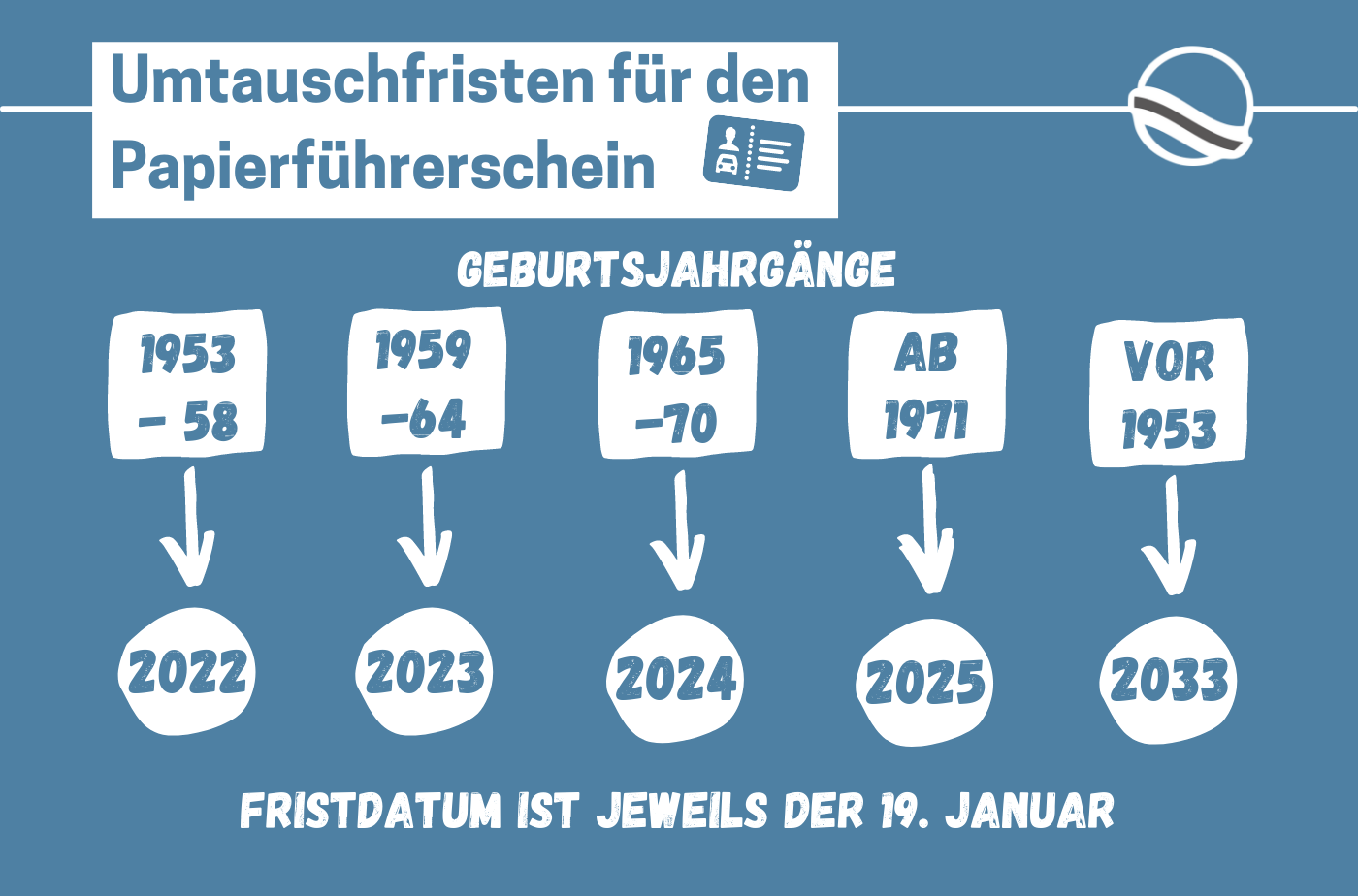 002_Umtauschfristen Papierführerschein Die Umtauschfristen für den Papierführerschein beginnen ab sofort. Die erste Frist beginnt in diesem Jahr für Menschen der Geburtsjahrgänge 1953 bis 1958. Grafik: Lahn-Dill-Kreis