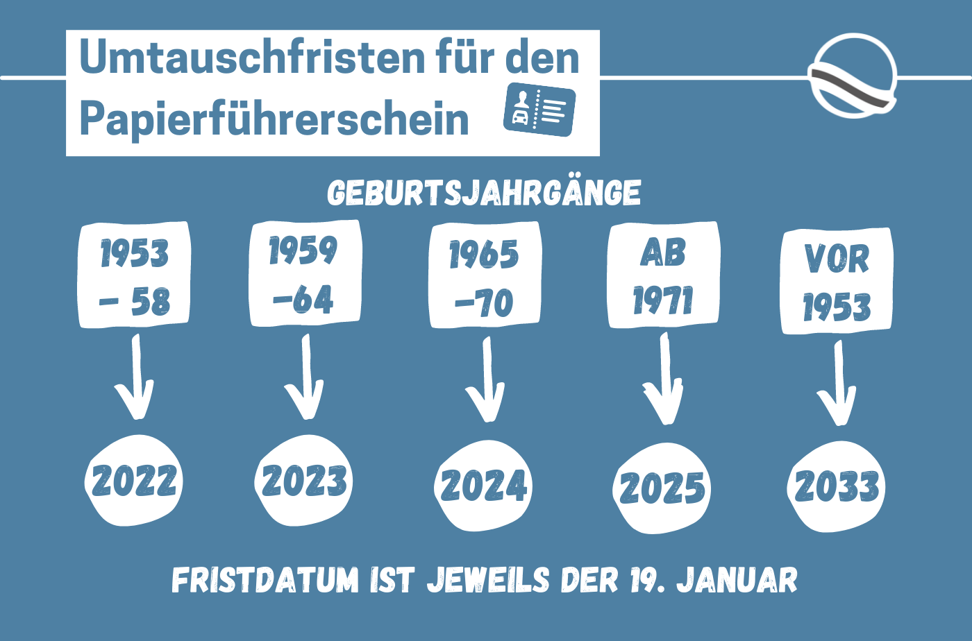 Die Umtauschfristen für den Papierführerschein beginnen ab sofort. Die erste Frist beginnt in diesem Jahr für Menschen der Geburtsjahrgänge 1953 bis 1958. Grafik: Lahn-Dill-Kreis