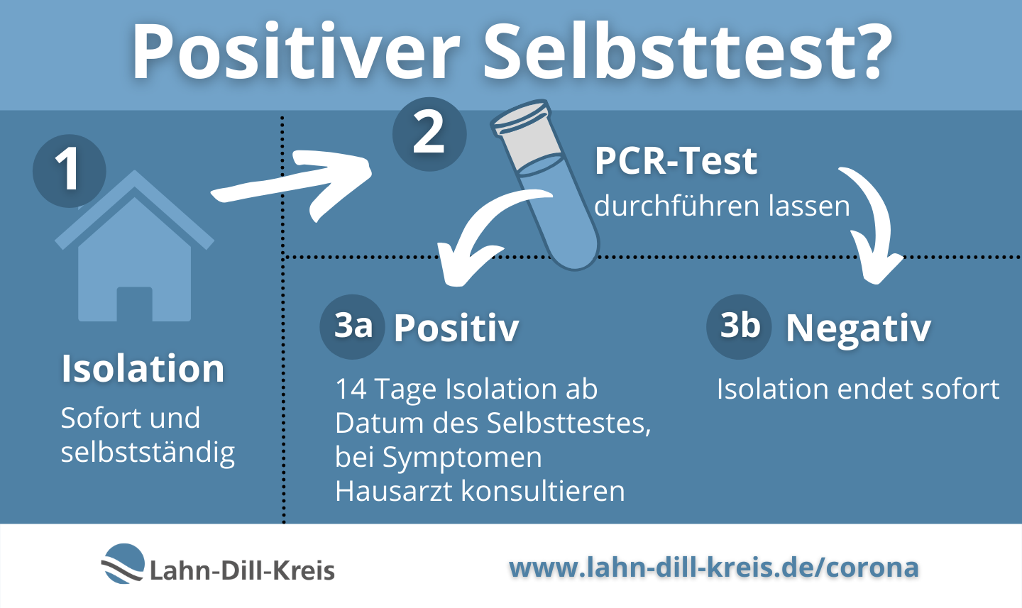 Schaubild: Was ist zu tun, wenn der Selbsttest positiv ist? Grafik: Lahn-Dill-Kreis