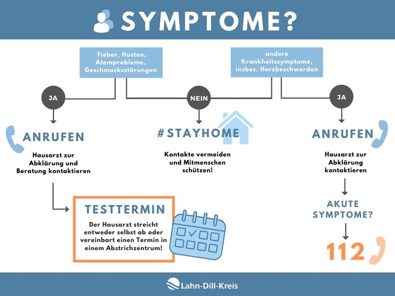 Was tun bei Infektionsverdacht? Klare Wege kennen – das ist wichtig für den Ernstfall. Grafik: Lahn-Dill-Kreis