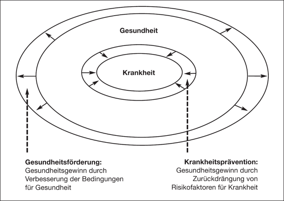 Leitbegriffe Gesundheit Gesundheitsförderung und Prävention als sich ergänzende Strategien. Quelle: https://leitbegriffe.bioeg.de/alphabetisches-verzeichnis/gesundheitsfoerderung-1-grundlagen/